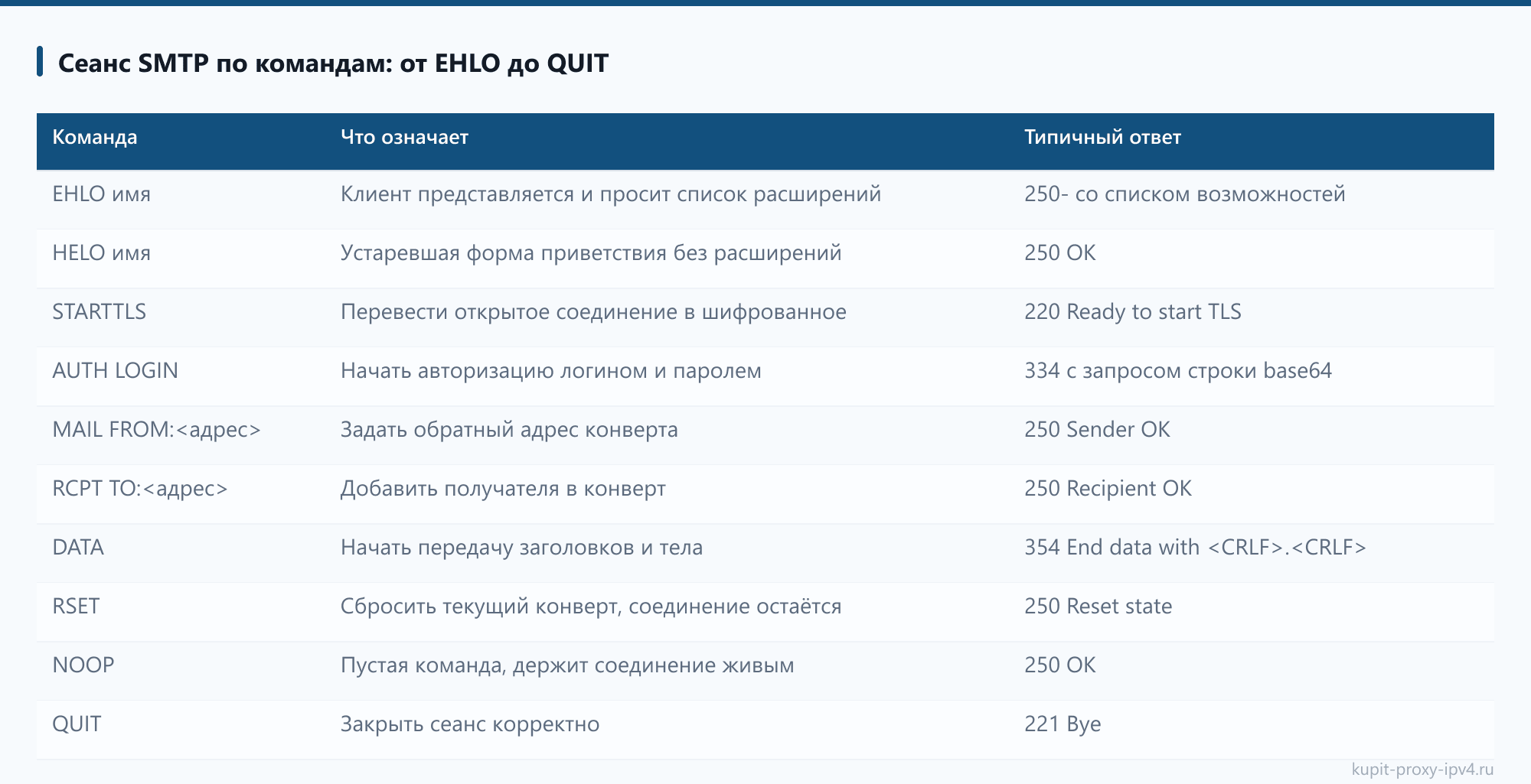 Сеанс SMTP по командам: от EHLO до QUIT: таблица из статьи «Что такое протокол SMTP и как идёт письмо от отправителя до ящика получателя»